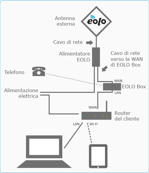 schema eolo con box e router