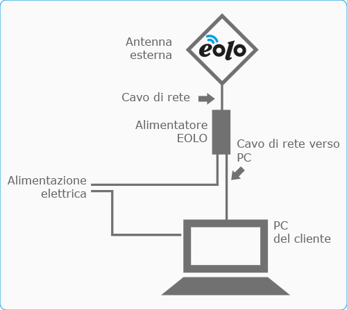 schema eolo no box