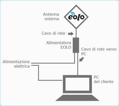 schema eolo no box